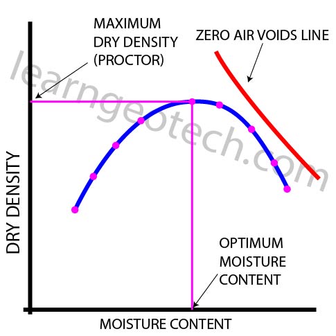 A moisture content vs dry density of soil graph to graphically illustrate how moisture content affects soil compaction
